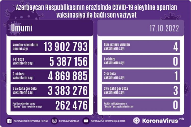 Azərbaycanda COVID-19 əleyhinə peyvənd olunanların sayı açıqlanıb