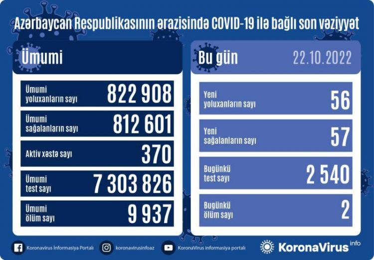 Son sutkada Azərbaycanda 56 nəfər koronavirusa yoluxub, 2 nəfər ölüb