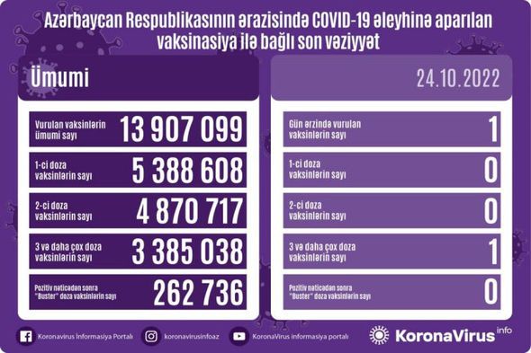 Ölkədə son sutkada peyvənd olunanların sayı açıqlandı -  FOTO Ölkədə son sutkada peyvənd olunanların sayı açıqlandı -  FOTO