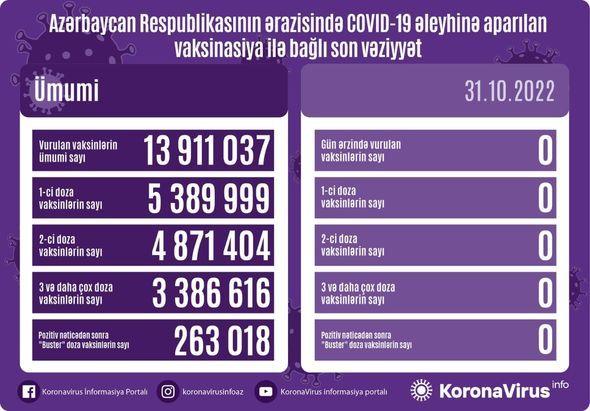 Ölkədə COVID-19 əleyhinə bu günə olan peyvənd statistikası  AÇIQLANDI Ölkədə COVID-19 əleyhinə bu günə olan peyvənd statistikası  AÇIQLANDI