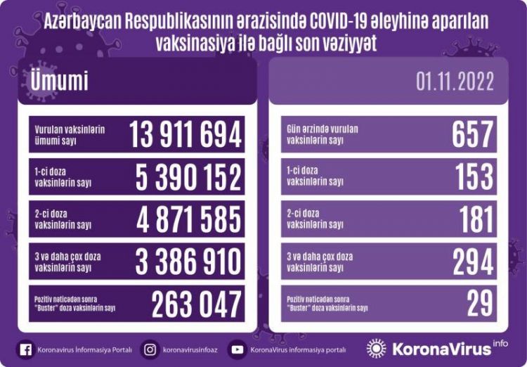 Peyvənd olunanların sayı açıqlanıb