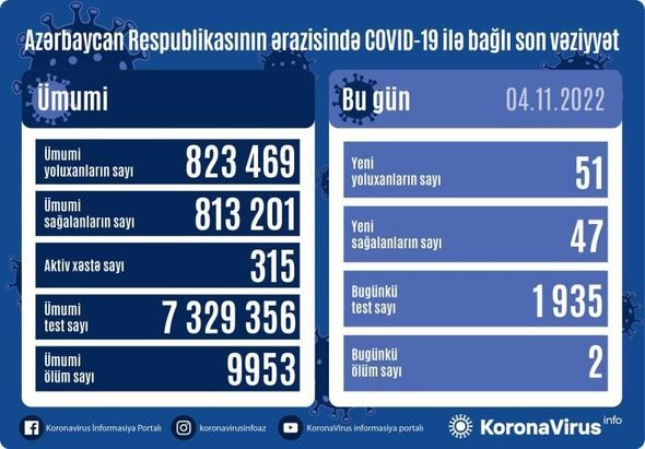 Azərbaycanda koronavirusa daha 51 yoluxma faktı qeydə alınıb, iki nəfər ölüb