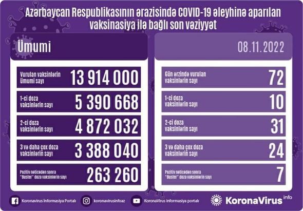 Azərbaycanda COVID-19 əleyhinə peyvənd olunanların sayı açıqlanıb Azərbaycanda COVID-19 əleyhinə peyvənd olunanların sayı açıqlanıb