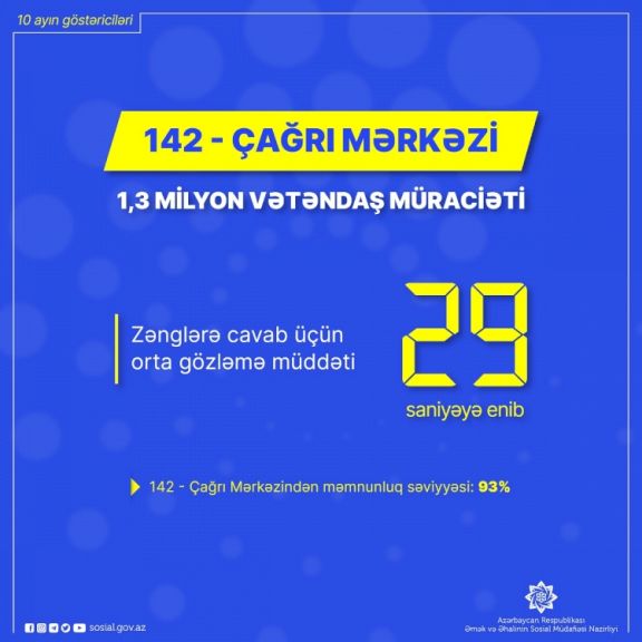 142 - Çağrı Mərkəzi tərəfindən bu il 1,3 milyona yaxın vətəndaş müraciəti cavablandırılıb 142 - Çağrı Mərkəzi tərəfindən bu il 1,3 milyona yaxın vətəndaş müraciəti cavablandırılıb
