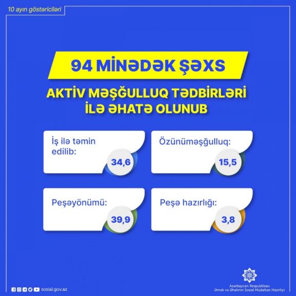 94 minədək işsiz və işaxtaran şəxs aktiv məşğulluq tədbirləri ilə əhatə olunub 94 minədək işsiz və işaxtaran şəxs aktiv məşğulluq tədbirləri ilə əhatə olunub