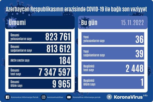 Azərbaycanda son sutkada 36 nəfər koronavirusa yoluxub, bir nəfər ölüb -  FOTO Azərbaycanda son sutkada 36 nəfər koronavirusa yoluxub, bir nəfər ölüb -  FOTO