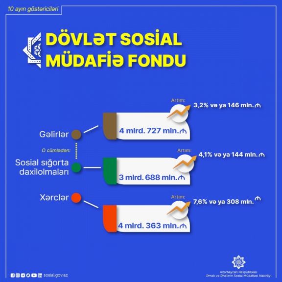 DSMF-nin artan gəlir və xərclərinin miqdarı açıqlanıb