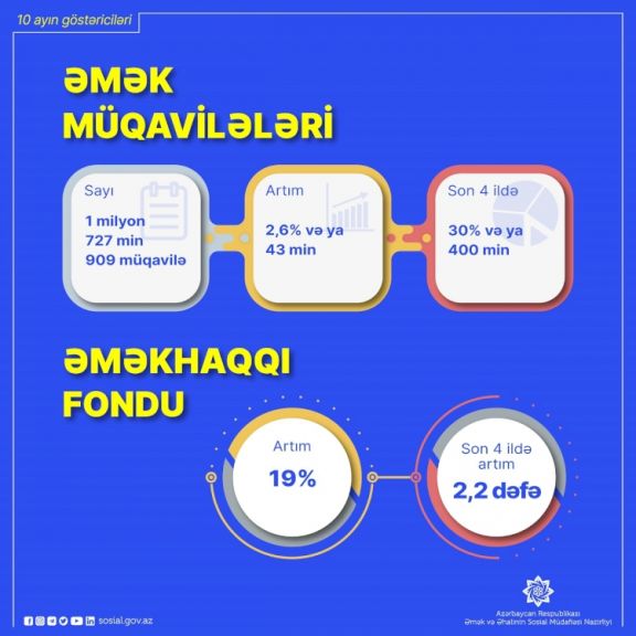 Əmək müqavilələrinin sayı 1 milyon 727 min 909 olub