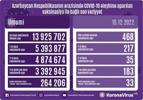 Ölkədə COVID-19 əleyhinə peyvənd olunanların sayı  AÇIQLANDI