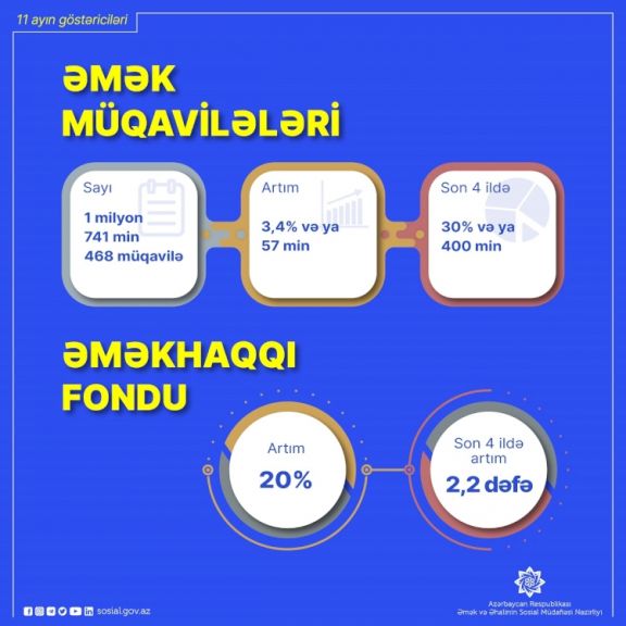 Bu il əmək müqavilələrinin sayı 3,4 faiz artıb Bu il əmək müqavilələrinin sayı 3,4 faiz artıb