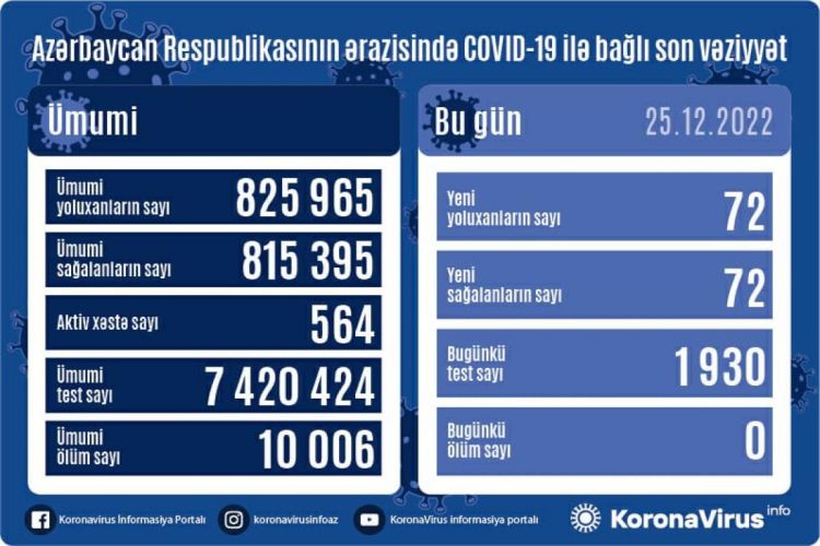 Son sutkada daha 72 nəfər koronavirusa yoluxub