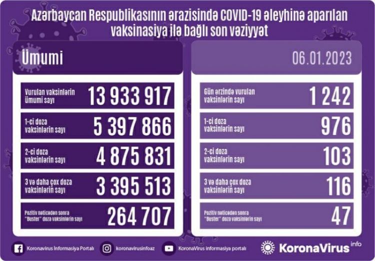 Peyvənd olunanların sayı açıqlanıb