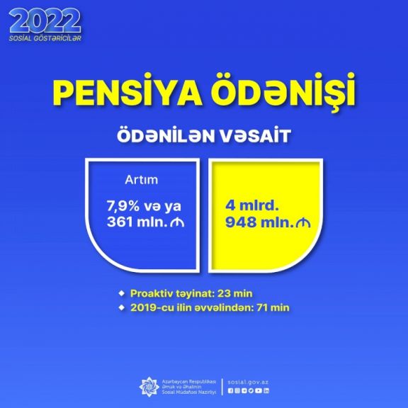 Ötən il pensiya ödənişlərinə 4 mlrd. 948 mln. manat vəsait yönəldilib
