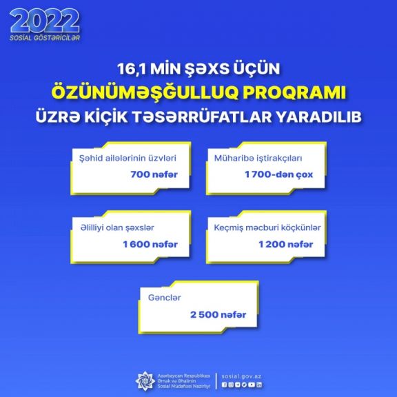 4 min şəhid ailəsi, müharibə iştirakçısı, əlilliyi olan şəxs üçün kiçik təsərrüfatlar yaradılıb 4 min şəhid ailəsi, müharibə iştirakçısı, əlilliyi olan şəxs üçün kiçik təsərrüfatlar yaradılıb