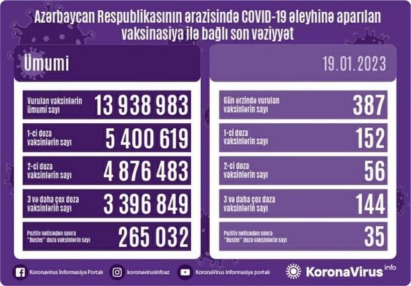 Ölkədə COVID-19 əleyhinə peyvənd olunanların sayı  AÇIQLANDI