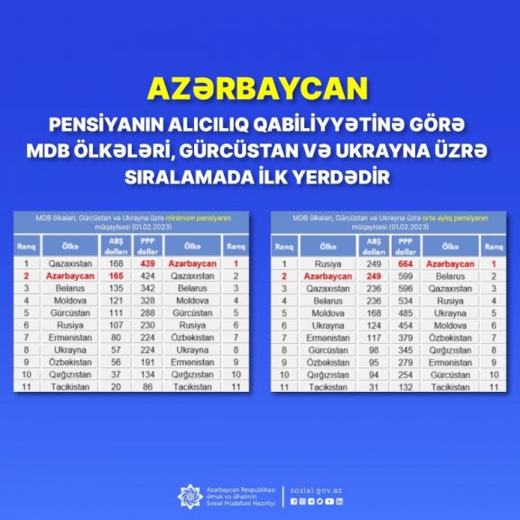 Azərbaycan pensiyanın alıcılıq qabiliyyətinə görə MDB ölkələri və Gürcüstan üzrə sıralamada ilk yerdədir