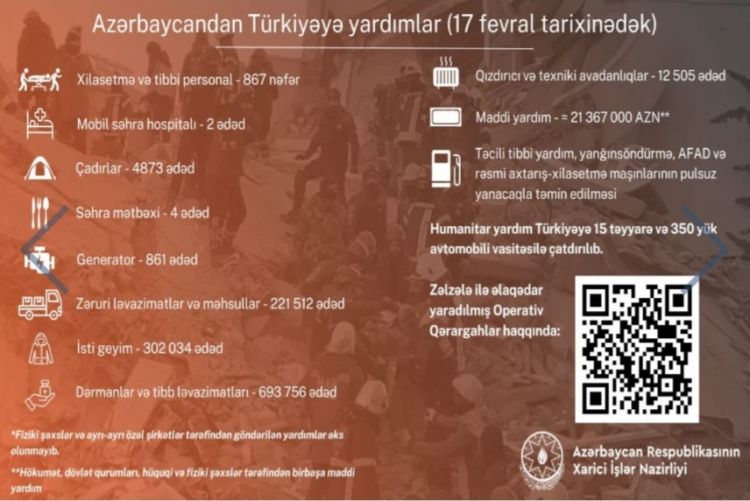 Azərbaycandan Türkiyəyə göndərilən humanitar yardımın həcmi açıqlanıb