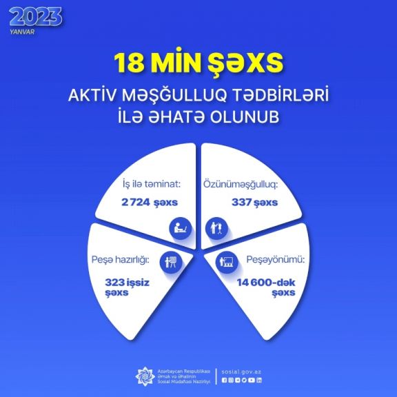 Yanvar ayında 18 min şəxs aktiv məşğulluq tədbirləri ilə əhatə olunub Yanvar ayında 18 min şəxs aktiv məşğulluq tədbirləri ilə əhatə olunub