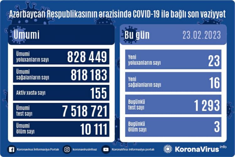 Azərbaycanda daha 23 nəfər COVID-19-a yoluxub, 3 nəfər vəfat edib