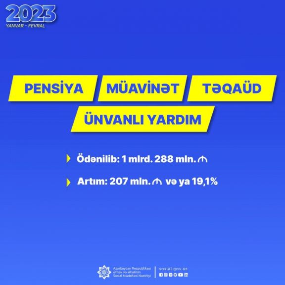Pensiya, müavinət, təqaüd və ünvanlı yardımlar üzrə əhaliyə 1 mlrd. 288 mln. manat ödənilib