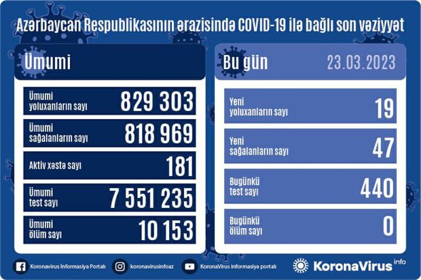 Azərbaycanda daha 19 nəfər COVID-19-a yoluxub 