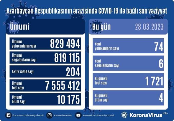 Azərbaycanda daha 74 nəfər COVID-19-a yoluxub, dörd nəfər vəfat edib