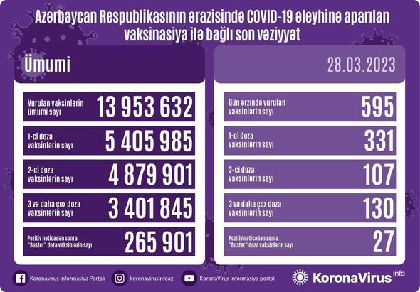 Ölkədə COVID-19 əleyhinə peyvənd olunanların sayı  AÇIQLANDI 