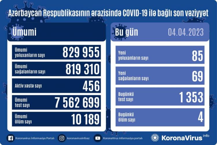 Azərbaycanda daha 85 nəfər COVID-19-a yoluxub, 4 nəfər vəfat edib