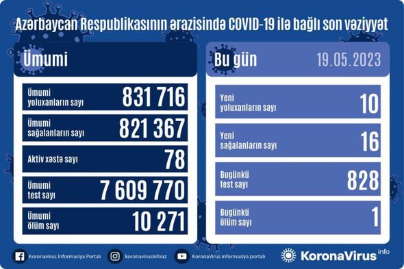 Azərbaycanda daha 10 nəfər COVID-19-a yoluxub