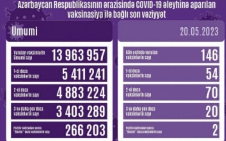 Mayın 20-də Azərbaycanda COVID-19 əleyhinə 146 doza vaksin vurulub Mayın 20-də Azərbaycanda COVID-19 əleyhinə 146 doza vaksin vurulub