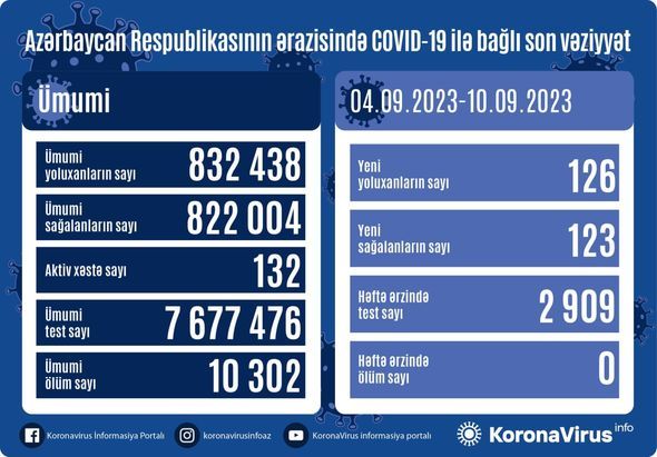 Azərbaycanda son bir həftədə 126 nəfər COVID-19-a yoluxub 