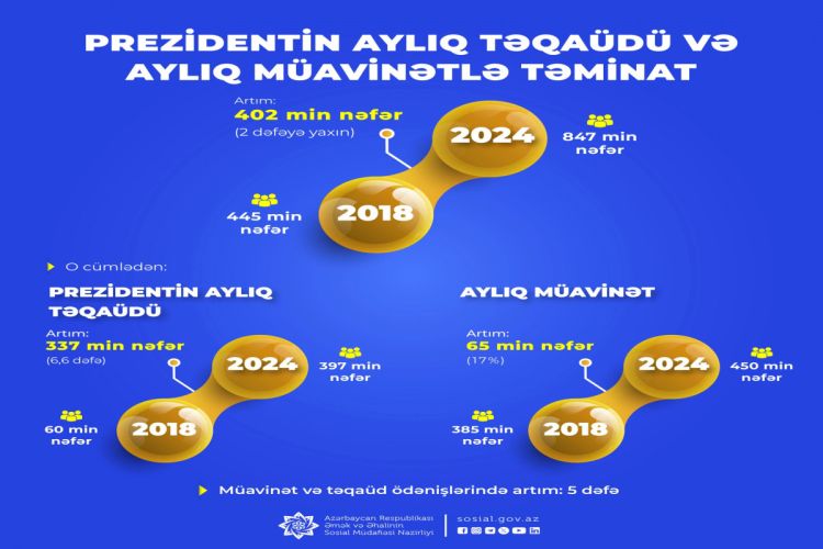 Prezidentin aylıq təqaüdü və müavinətlə təmin olunanların sayı iki dəfəyə yaxın artıb