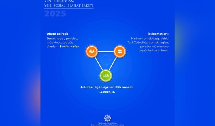 Yeni Sərəncamla 3 milyon insanı əhatə edən növbəti sosial islahat paketinin icrasına başlanır