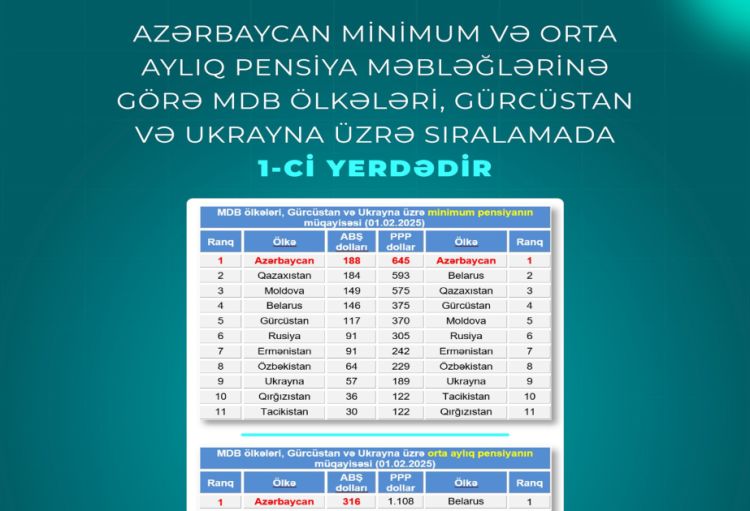 Azərbaycan minimum və orta aylıq pensiya məbləğlərinə görə MDB ölkələri üzrə sıralamada 1-ci yerdədir