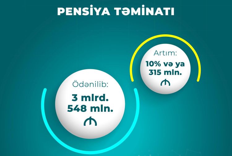 Bu il pensiya ödənişlərinə 10 faiz çox vəsait yönəldilib