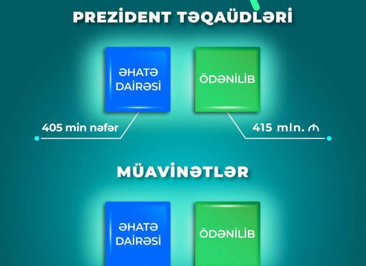 Son yeddi ayda müavinətlər üzrə 655 mln. manat ödənilib