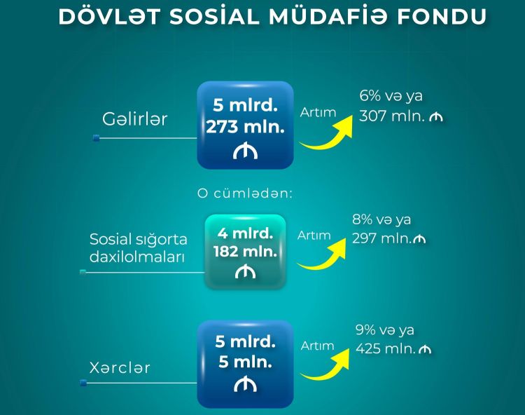 Yanvar-avqust aylarında DSMF-nin xərcləri 9 faiz artıb
