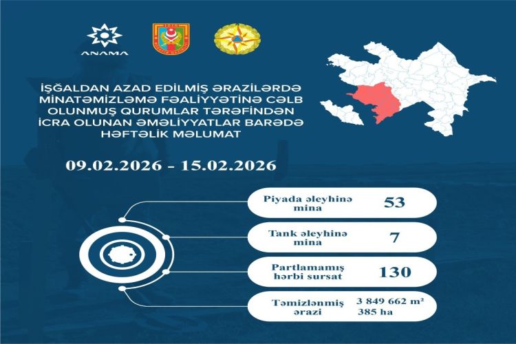 Azad edilmiş ərazilərdə daha 60 mina, 130 PHS aşkarlanıb