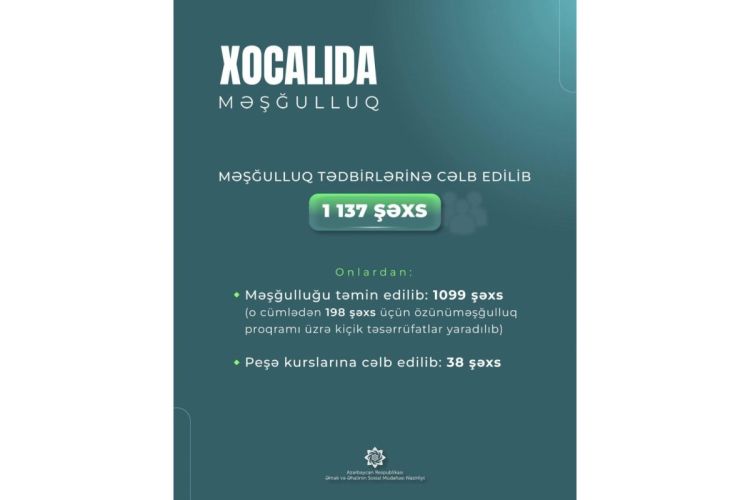 Xocalıda 1137 şəxs məşğulluq tədbirlərinə cəlb edilib