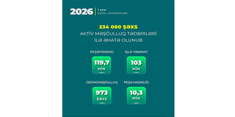 Yeddi ayda 234 min şəxs  aktiv məşğulluq tədbirləri ilə əhatə olunub