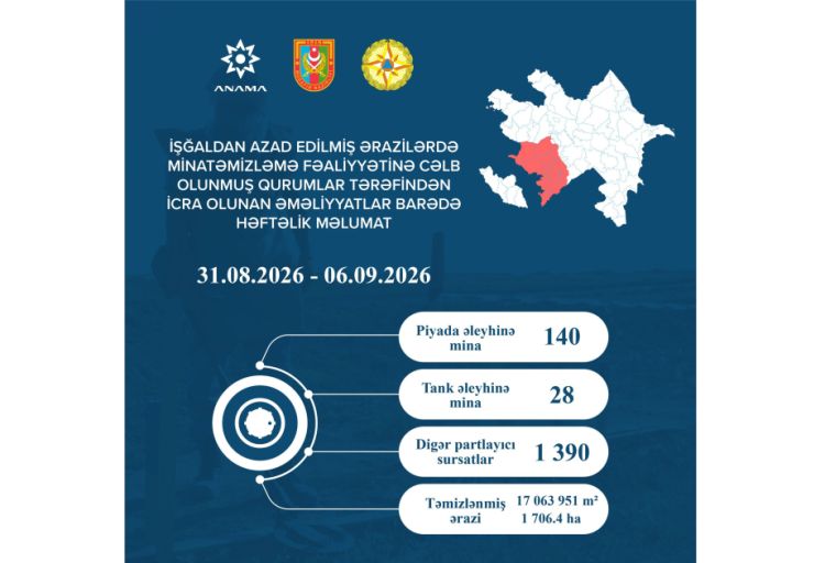 Ötən həftə zərərsizləşdirilən minaların və digər hərbi sursatların sayı açıqlanıb